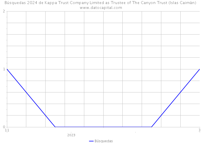 Búsquedas 2024 de Kappa Trust Company Limited as Trustee of The Canyon Trust (Islas Caimán) 