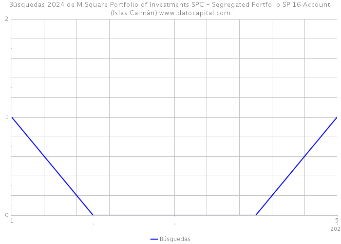 Búsquedas 2024 de M Square Portfolio of Investments SPC - Segregated Portfolio SP 16 Account (Islas Caimán) 