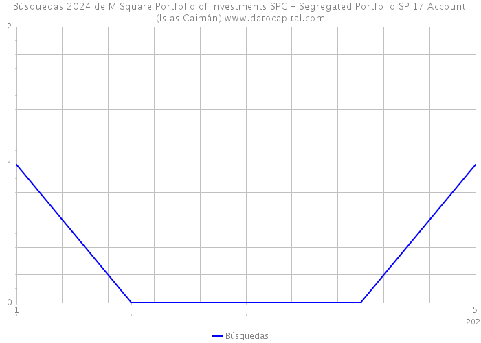 Búsquedas 2024 de M Square Portfolio of Investments SPC - Segregated Portfolio SP 17 Account (Islas Caimán) 