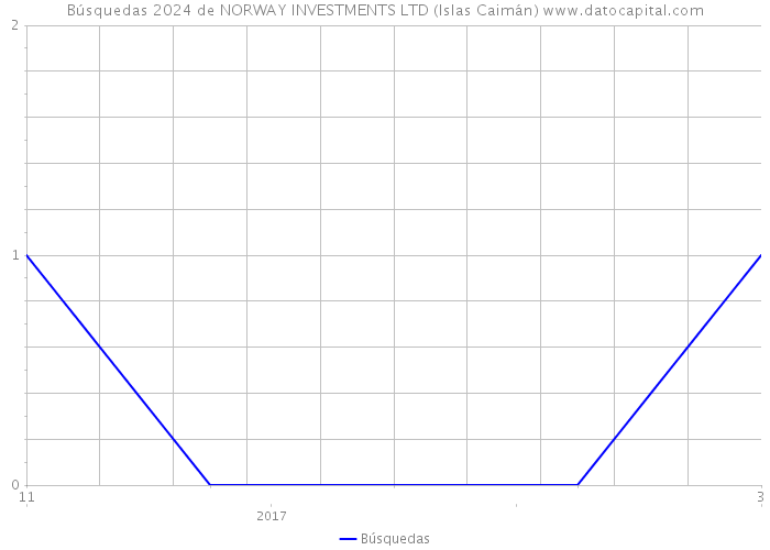 Búsquedas 2024 de NORWAY INVESTMENTS LTD (Islas Caimán) 