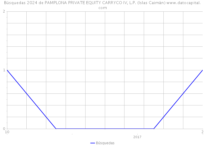 Búsquedas 2024 de PAMPLONA PRIVATE EQUITY CARRYCO IV, L.P. (Islas Caimán) 