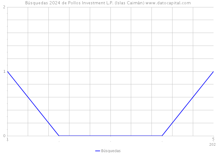 Búsquedas 2024 de Pollos Investment L.P. (Islas Caimán) 