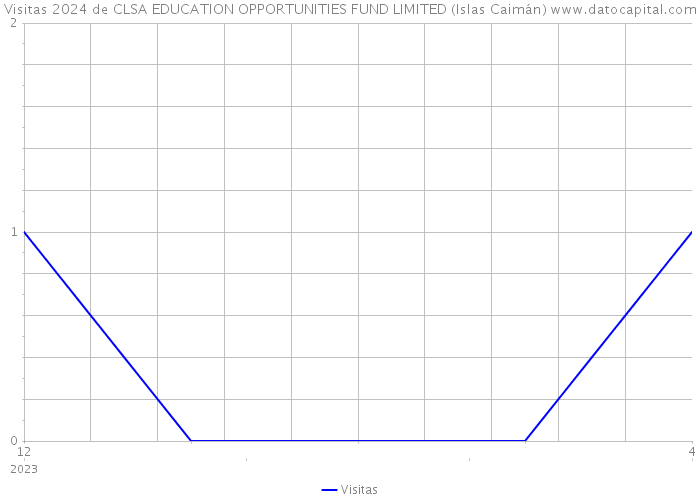 Visitas 2024 de CLSA EDUCATION OPPORTUNITIES FUND LIMITED (Islas Caimán) 