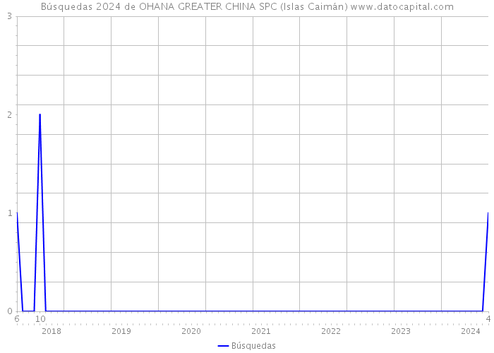 Búsquedas 2024 de OHANA GREATER CHINA SPC (Islas Caimán) 
