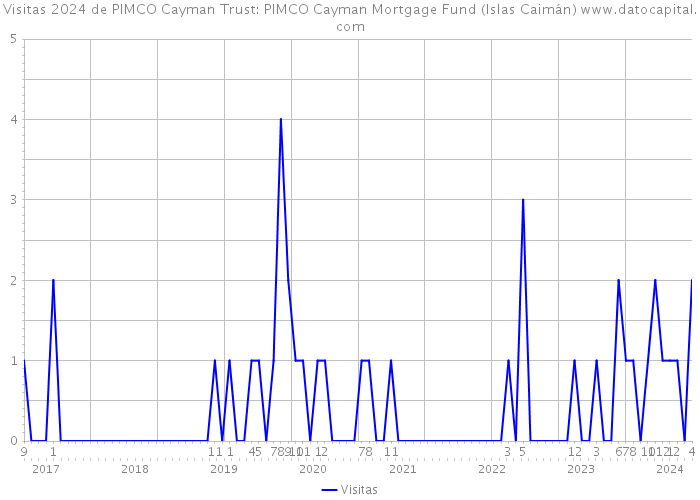 Visitas 2024 de PIMCO Cayman Trust: PIMCO Cayman Mortgage Fund (Islas Caimán) 