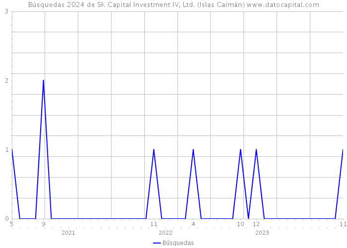 Búsquedas 2024 de SK Capital Investment IV, Ltd. (Islas Caimán) 