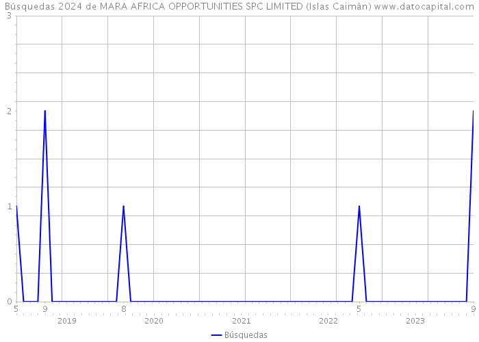 Búsquedas 2024 de MARA AFRICA OPPORTUNITIES SPC LIMITED (Islas Caimán) 