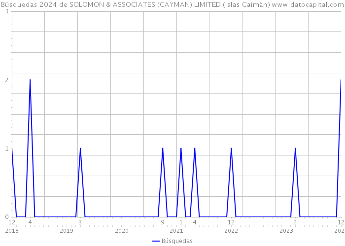Búsquedas 2024 de SOLOMON & ASSOCIATES (CAYMAN) LIMITED (Islas Caimán) 