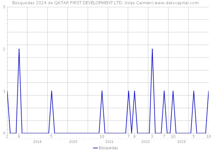 Búsquedas 2024 de QATAR FIRST DEVELOPMENT LTD. (Islas Caimán) 