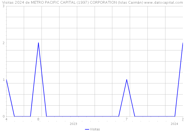 Visitas 2024 de METRO PACIFIC CAPITAL (1997) CORPORATION (Islas Caimán) 