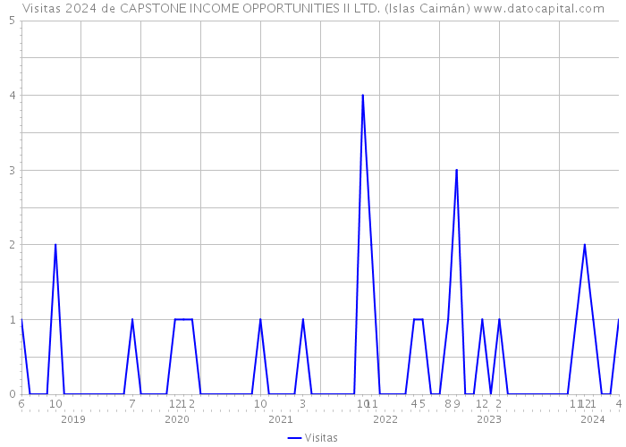 Visitas 2024 de CAPSTONE INCOME OPPORTUNITIES II LTD. (Islas Caimán) 