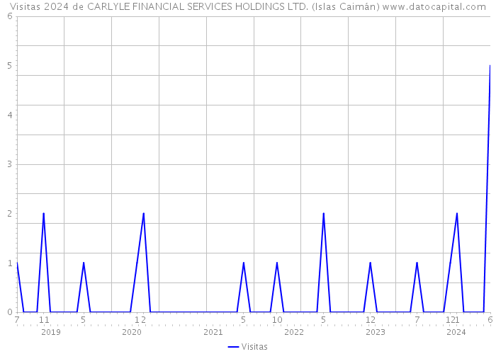 Visitas 2024 de CARLYLE FINANCIAL SERVICES HOLDINGS LTD. (Islas Caimán) 