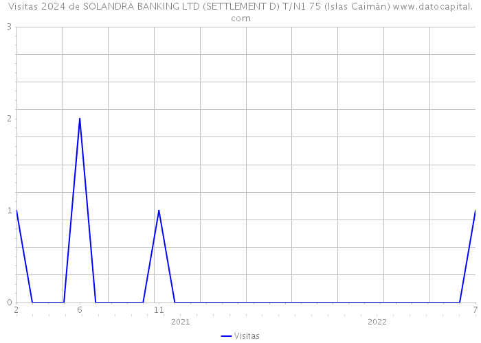 Visitas 2024 de SOLANDRA BANKING LTD (SETTLEMENT D) T/N1 75 (Islas Caimán) 