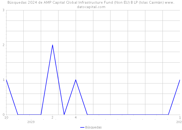 Búsquedas 2024 de AMP Capital Global Infrastructure Fund (Non EU) B LP (Islas Caimán) 