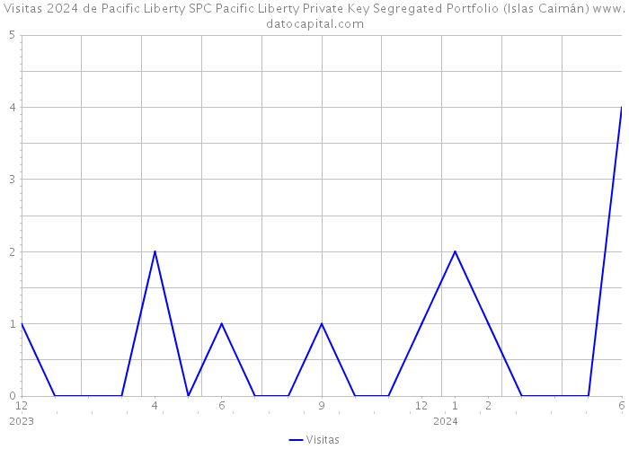 Visitas 2024 de Pacific Liberty SPC Pacific Liberty Private Key Segregated Portfolio (Islas Caimán) 