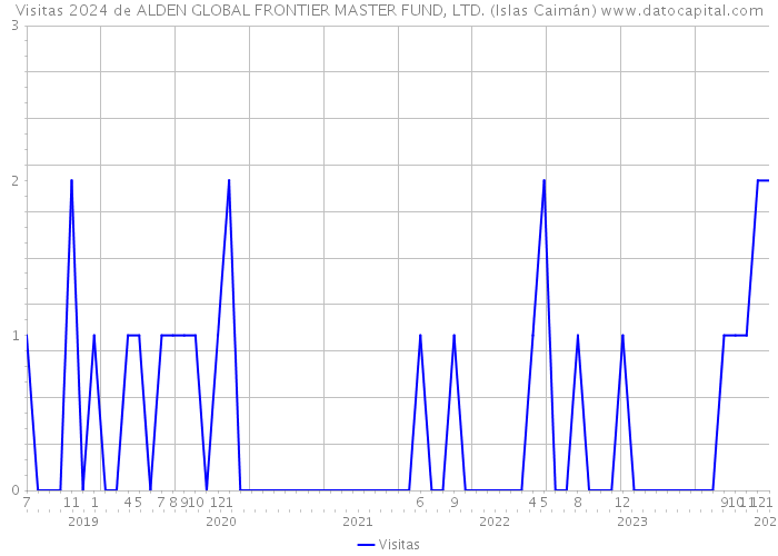 Visitas 2024 de ALDEN GLOBAL FRONTIER MASTER FUND, LTD. (Islas Caimán) 