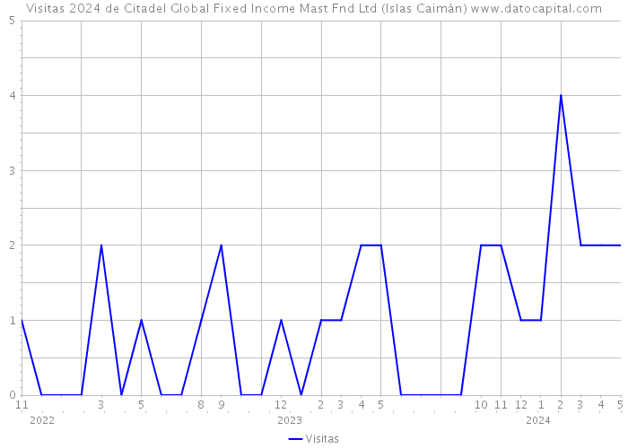 Visitas 2024 de Citadel Global Fixed Income Mast Fnd Ltd (Islas Caimán) 