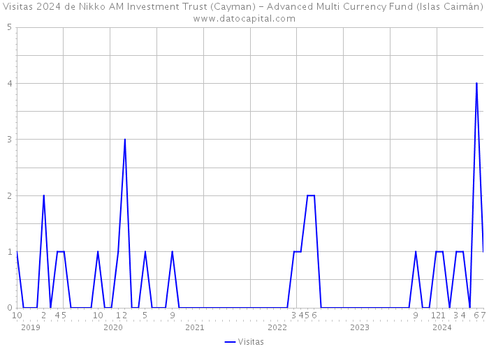 Visitas 2024 de Nikko AM Investment Trust (Cayman) - Advanced Multi Currency Fund (Islas Caimán) 