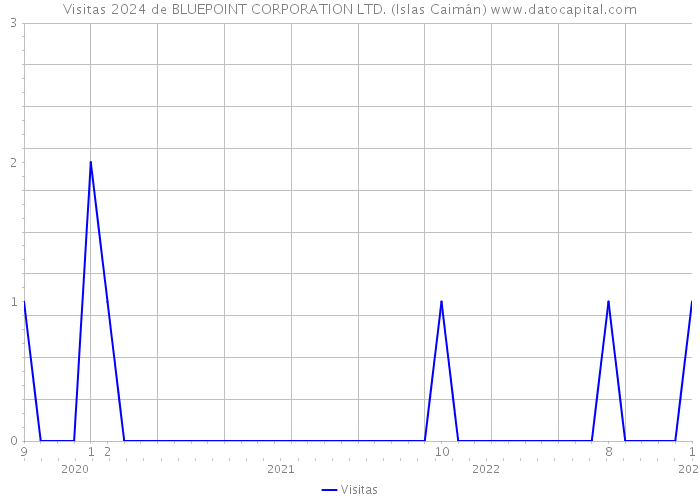 Visitas 2024 de BLUEPOINT CORPORATION LTD. (Islas Caimán) 
