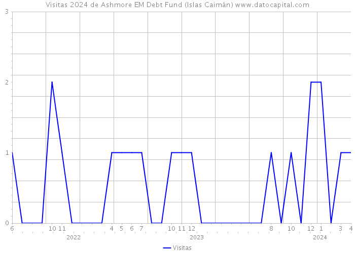 Visitas 2024 de Ashmore EM Debt Fund (Islas Caimán) 