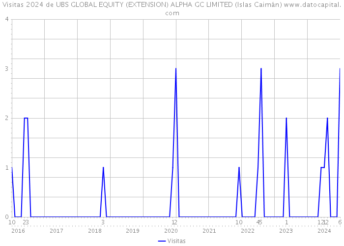 Visitas 2024 de UBS GLOBAL EQUITY (EXTENSION) ALPHA GC LIMITED (Islas Caimán) 