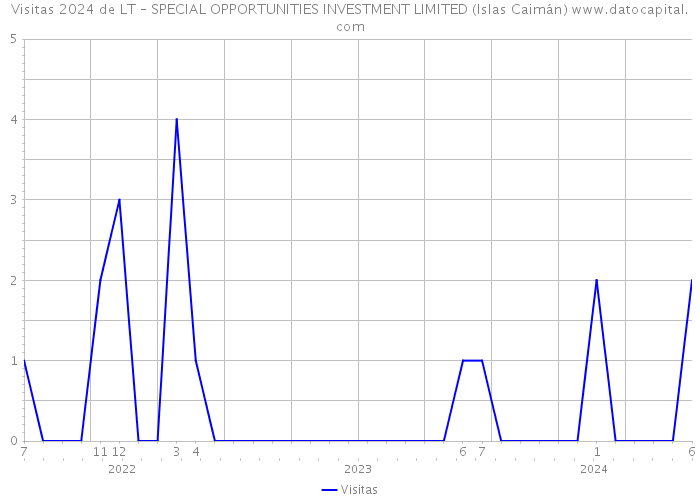 Visitas 2024 de LT – SPECIAL OPPORTUNITIES INVESTMENT LIMITED (Islas Caimán) 