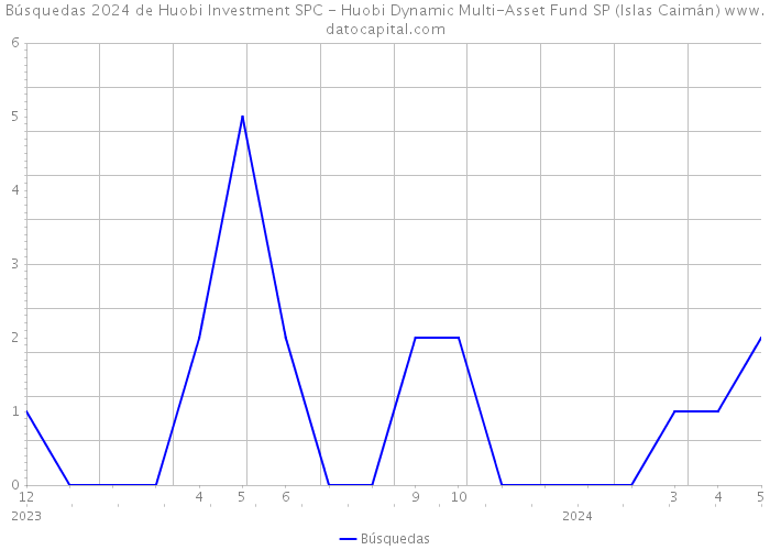Búsquedas 2024 de Huobi Investment SPC - Huobi Dynamic Multi-Asset Fund SP (Islas Caimán) 