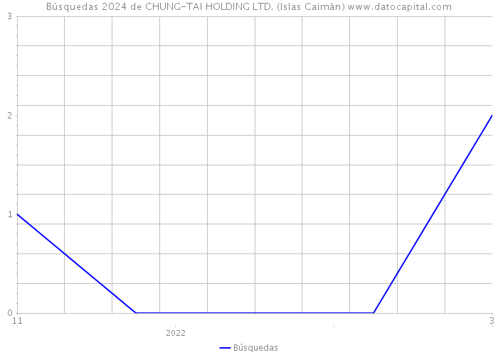 Búsquedas 2024 de CHUNG-TAI HOLDING LTD. (Islas Caimán) 