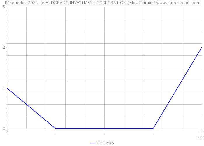 Búsquedas 2024 de EL DORADO INVESTMENT CORPORATION (Islas Caimán) 