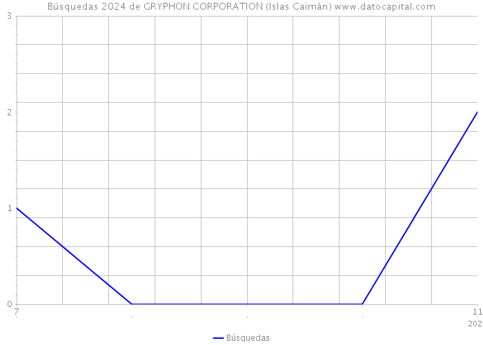 Búsquedas 2024 de GRYPHON CORPORATION (Islas Caimán) 