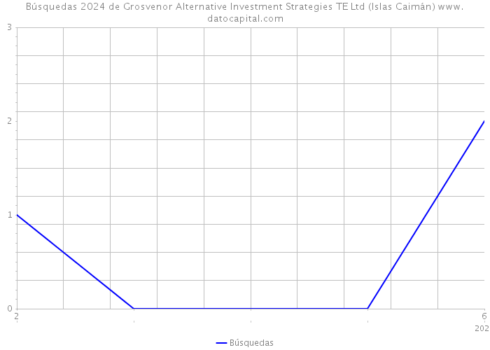 Búsquedas 2024 de Grosvenor Alternative Investment Strategies TE Ltd (Islas Caimán) 