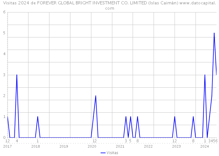 Visitas 2024 de FOREVER GLOBAL BRIGHT INVESTMENT CO. LIMITED (Islas Caimán) 