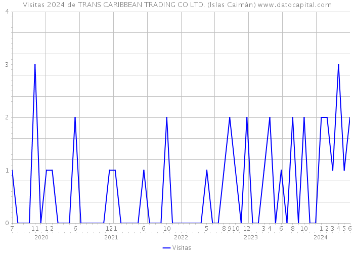 Visitas 2024 de TRANS CARIBBEAN TRADING CO LTD. (Islas Caimán) 