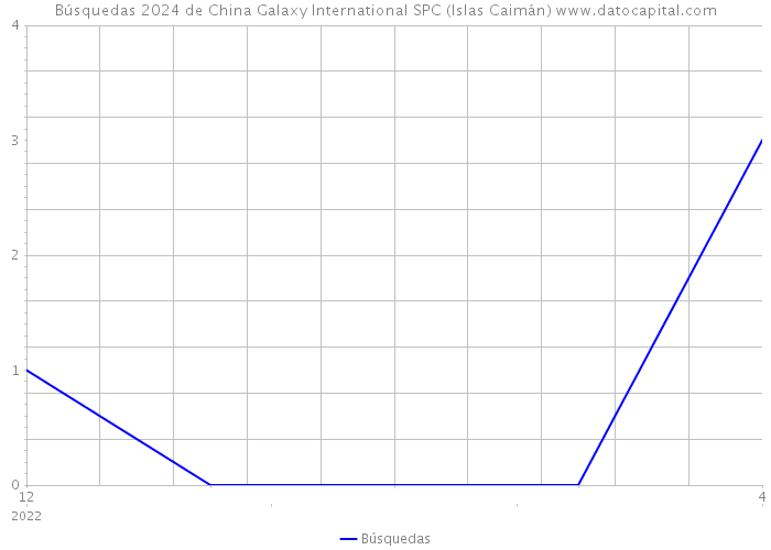 Búsquedas 2024 de China Galaxy International SPC (Islas Caimán) 