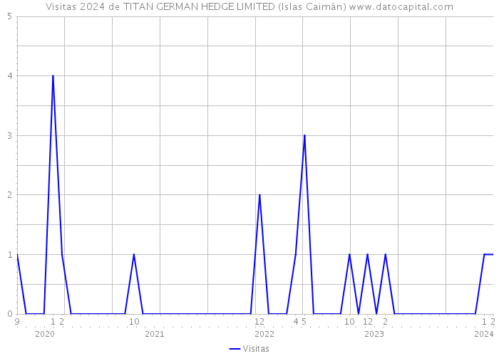 Visitas 2024 de TITAN GERMAN HEDGE LIMITED (Islas Caimán) 