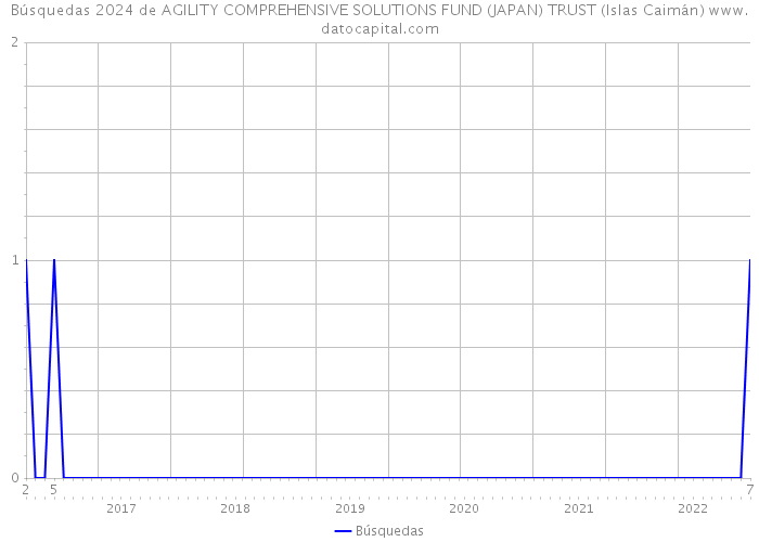Búsquedas 2024 de AGILITY COMPREHENSIVE SOLUTIONS FUND (JAPAN) TRUST (Islas Caimán) 