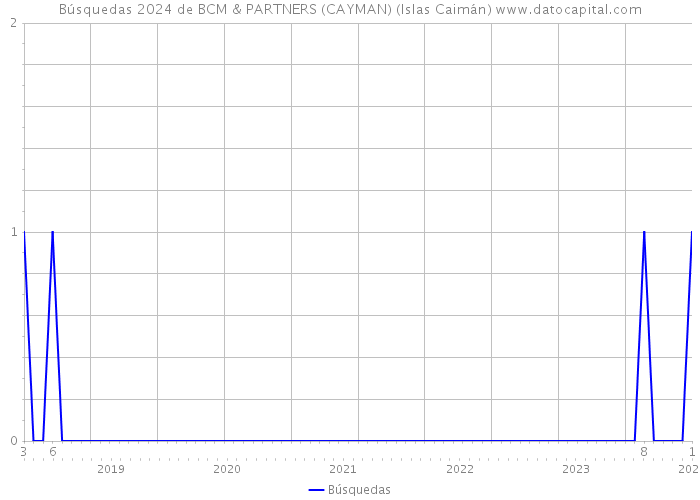 Búsquedas 2024 de BCM & PARTNERS (CAYMAN) (Islas Caimán) 