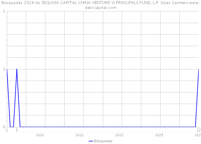 Búsquedas 2024 de SEQUOIA CAPITAL CHINA VENTURE VI PRINCIPALS FUND, L.P. (Islas Caimán) 