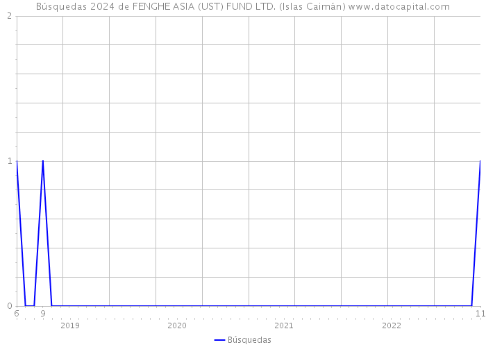 Búsquedas 2024 de FENGHE ASIA (UST) FUND LTD. (Islas Caimán) 