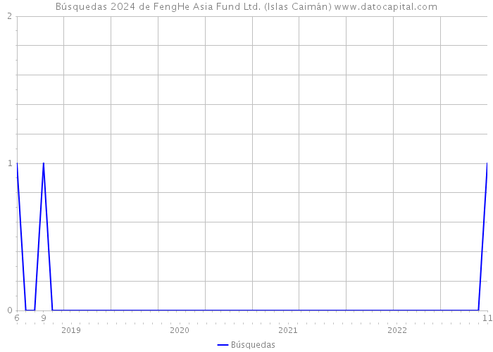 Búsquedas 2024 de FengHe Asia Fund Ltd. (Islas Caimán) 