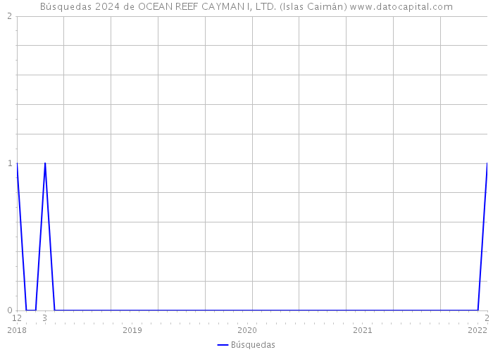 Búsquedas 2024 de OCEAN REEF CAYMAN I, LTD. (Islas Caimán) 