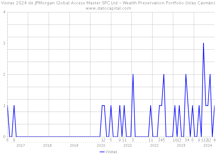 Visitas 2024 de JPMorgan Global Access Master SPC Ltd - Wealth Preservation Portfolio (Islas Caimán) 