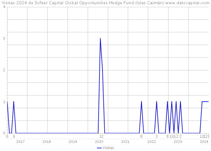 Visitas 2024 de Sofaer Capital Global Opportunities Hedge Fund (Islas Caimán) 