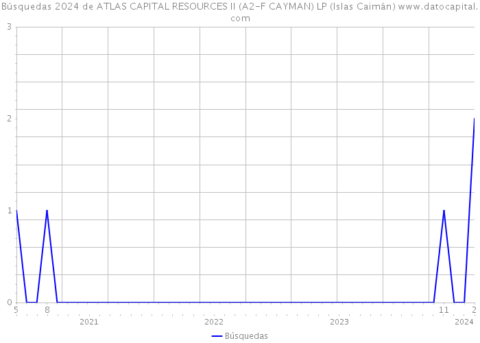 Búsquedas 2024 de ATLAS CAPITAL RESOURCES II (A2-F CAYMAN) LP (Islas Caimán) 