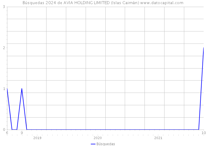 Búsquedas 2024 de AVIA HOLDING LIMITED (Islas Caimán) 