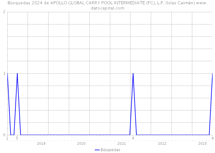 Búsquedas 2024 de APOLLO GLOBAL CARRY POOL INTERMEDIATE (FC), L.P. (Islas Caimán) 