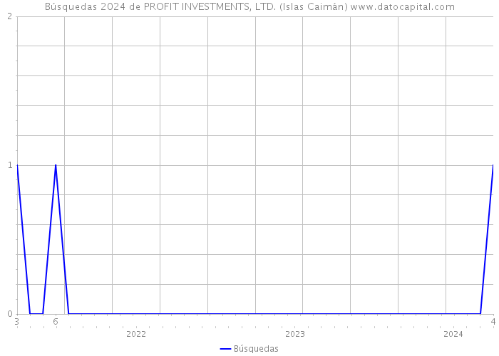Búsquedas 2024 de PROFIT INVESTMENTS, LTD. (Islas Caimán) 