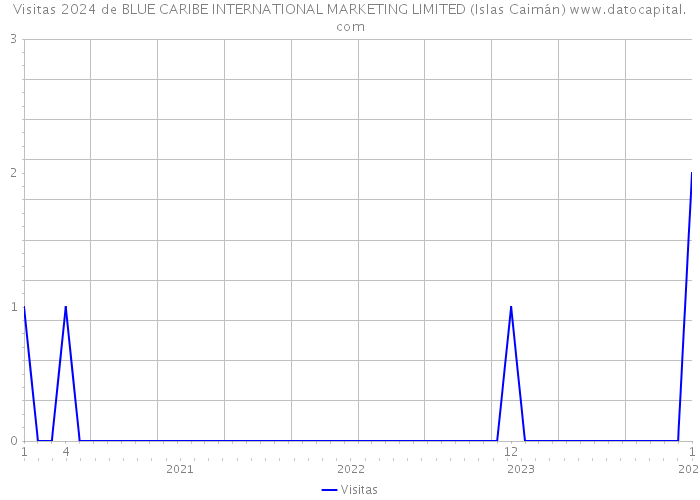 Visitas 2024 de BLUE CARIBE INTERNATIONAL MARKETING LIMITED (Islas Caimán) 