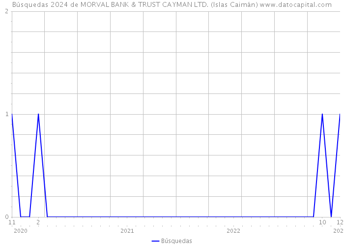Búsquedas 2024 de MORVAL BANK & TRUST CAYMAN LTD. (Islas Caimán) 
