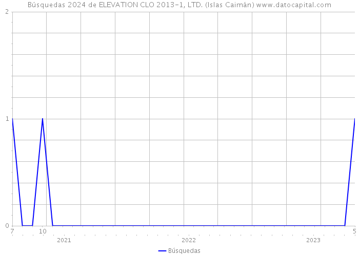 Búsquedas 2024 de ELEVATION CLO 2013-1, LTD. (Islas Caimán) 